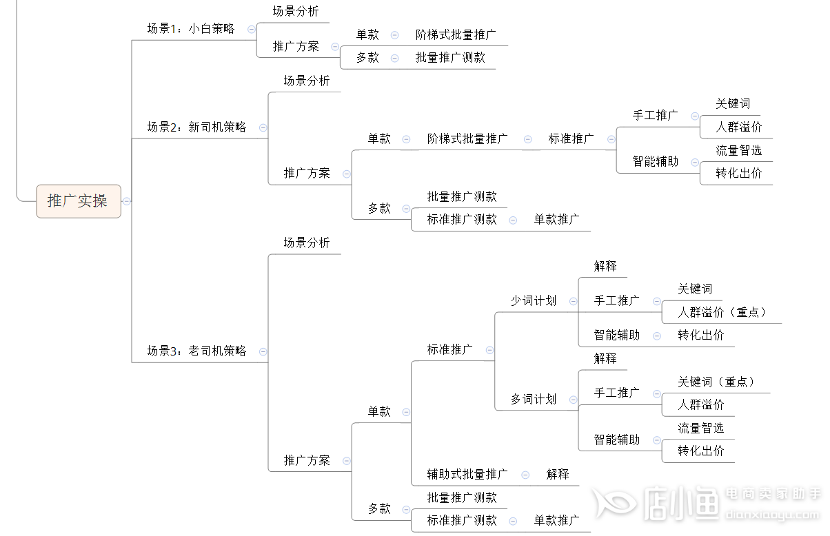 淘寶直通車智能推廣如何啟動